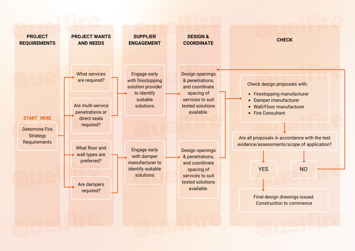 Flowchart detailing the early engagement process with steps from 'Project Requirements' all the way through to 'Check'.