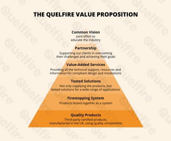 The Quelfire Value Proposition Diagram Explained